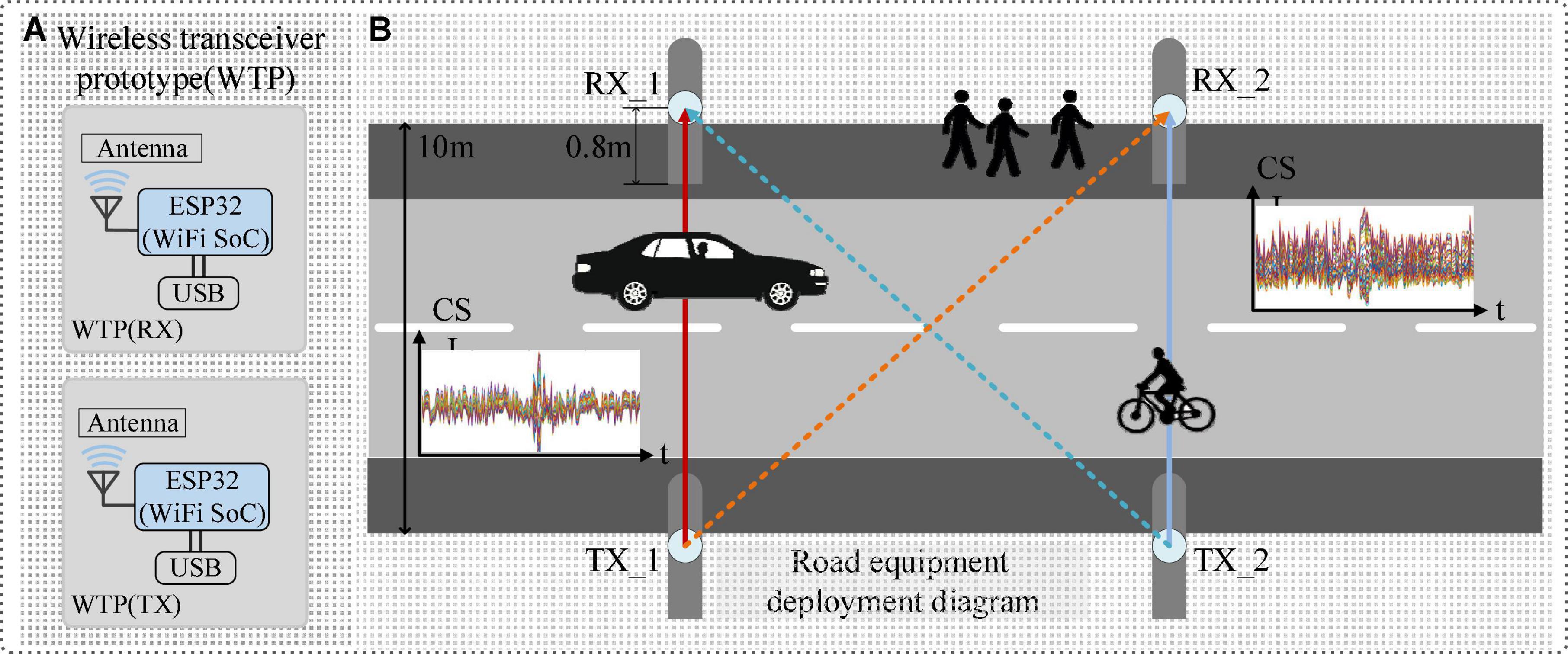 A lightweight attention deep learning method for human-vehicle recognition based on wireless sensing technology